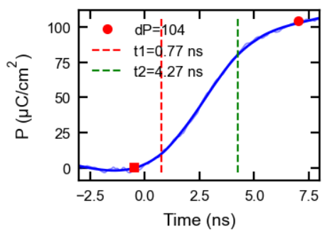 Polarization transient from a 9um X 80nm capacitor